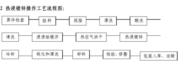 熱鍍鋅工藝簡介